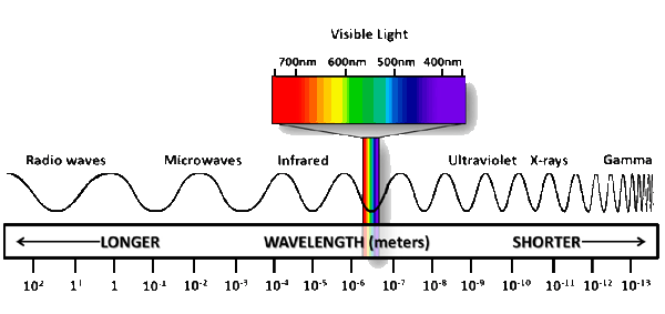 Visible Light Spectrum