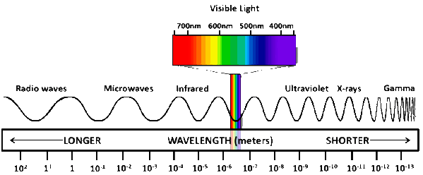 Visible Light Spectrum