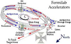 Fermilab