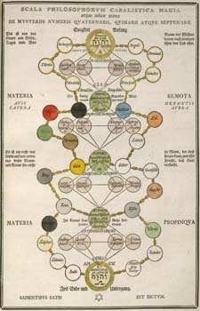 Kabala Tree of Life