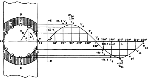 Sine Wave